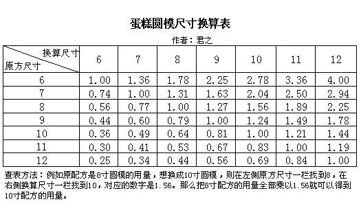 6-12寸蛋糕配方换算公式与方法 蛋糕尺寸换算表