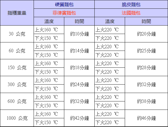 面包制作一些技巧与经验