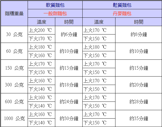 面包制作一些技巧与经验